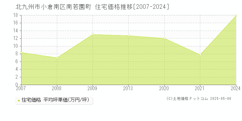 南若園町(北九州市小倉南区)の住宅価格推移グラフ(坪単価)[2007-2024年]