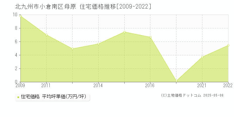 母原(北九州市小倉南区)の住宅価格推移グラフ(坪単価)[2009-2022年]
