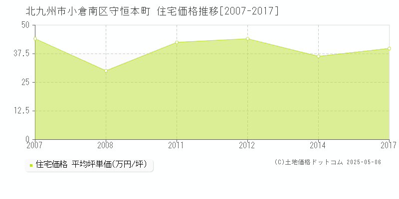守恒本町(北九州市小倉南区)の住宅価格推移グラフ(坪単価)[2007-2017年]