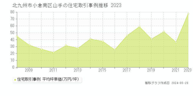 北九州市小倉南区山手の住宅価格推移グラフ 