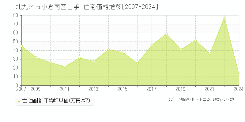 北九州市小倉南区山手の住宅価格推移グラフ 