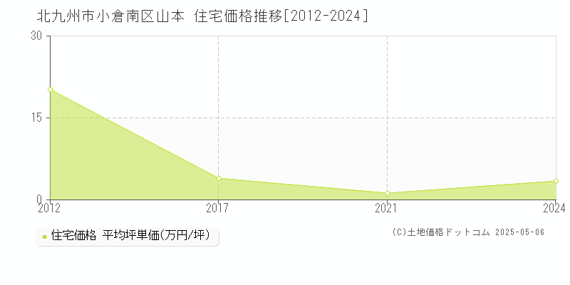 山本(北九州市小倉南区)の住宅価格推移グラフ(坪単価)[2012-2024年]