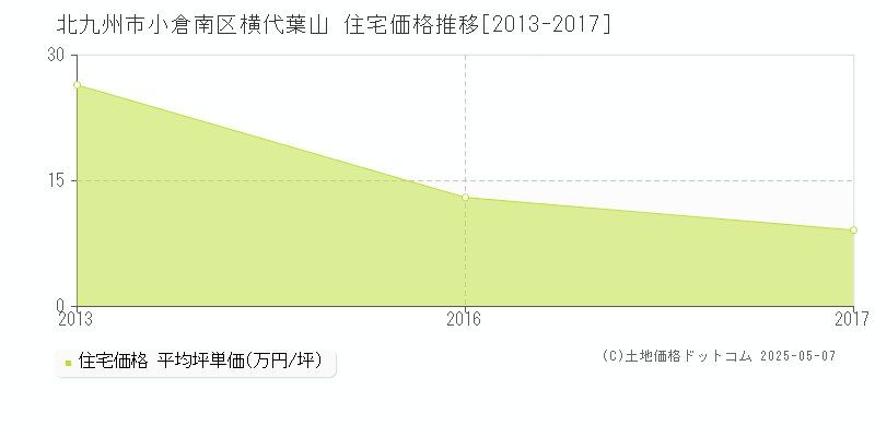 横代葉山(北九州市小倉南区)の住宅価格推移グラフ(坪単価)[2013-2017年]