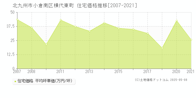 横代東町(北九州市小倉南区)の住宅価格推移グラフ(坪単価)[2007-2021年]