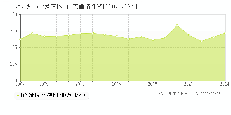 北九州市小倉南区(福岡県)の住宅価格推移グラフ(坪単価)[2007-2024年]