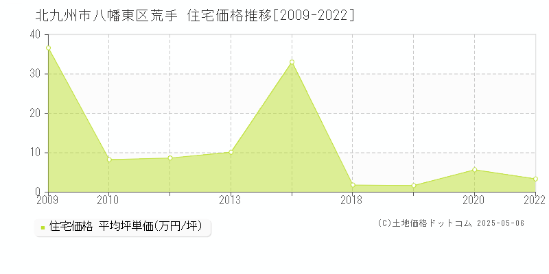 荒手(北九州市八幡東区)の住宅価格推移グラフ(坪単価)[2009-2022年]