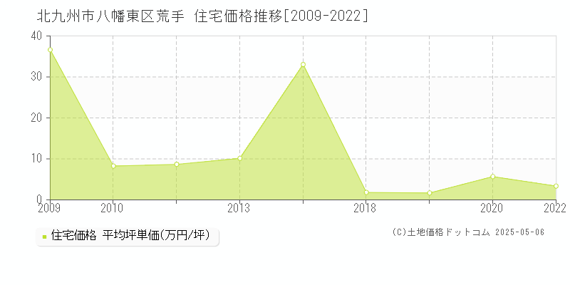 北九州市八幡東区荒手の住宅価格推移グラフ 