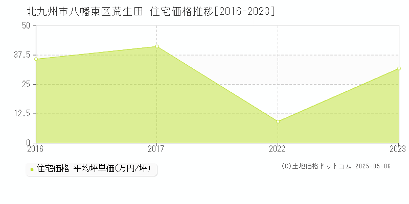 荒生田(北九州市八幡東区)の住宅価格推移グラフ(坪単価)[2016-2023年]