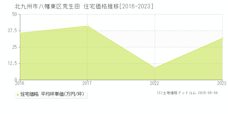 北九州市八幡東区荒生田の住宅価格推移グラフ 