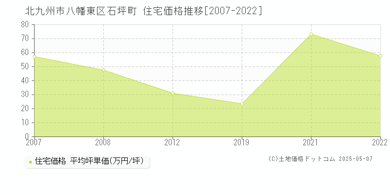 石坪町(北九州市八幡東区)の住宅価格推移グラフ(坪単価)[2007-2022年]