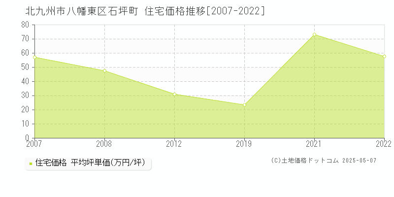 北九州市八幡東区石坪町の住宅価格推移グラフ 