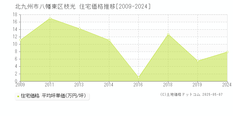 枝光(北九州市八幡東区)の住宅価格推移グラフ(坪単価)[2009-2024年]