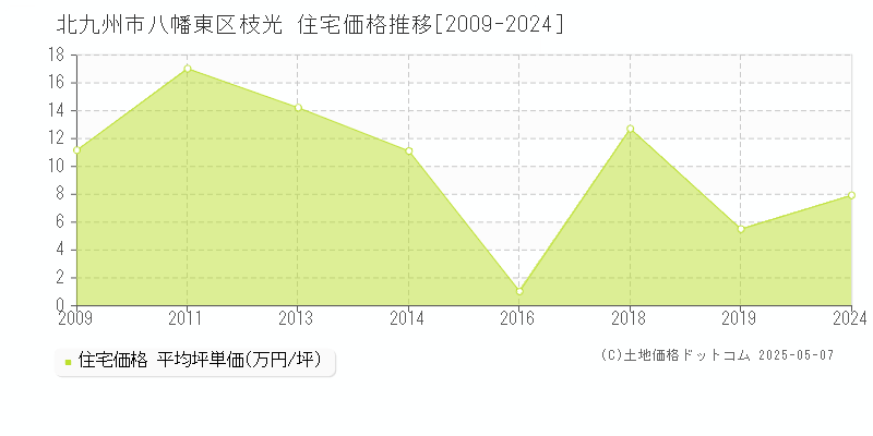 北九州市八幡東区枝光の住宅価格推移グラフ 