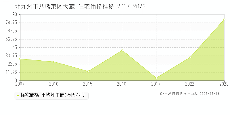 大蔵(北九州市八幡東区)の住宅価格推移グラフ(坪単価)[2007-2023年]