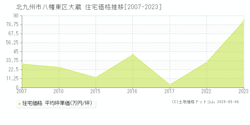 北九州市八幡東区大蔵の住宅価格推移グラフ 