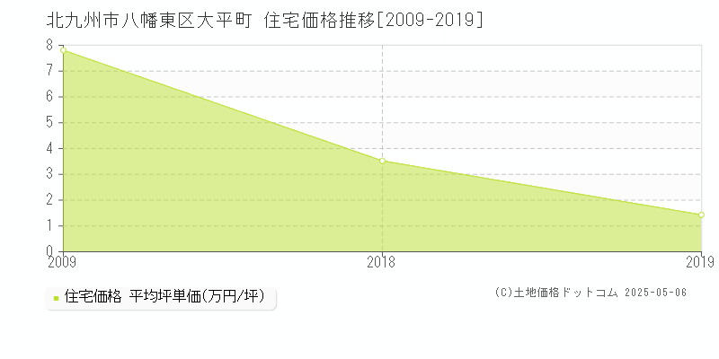 大平町(北九州市八幡東区)の住宅価格推移グラフ(坪単価)[2009-2019年]