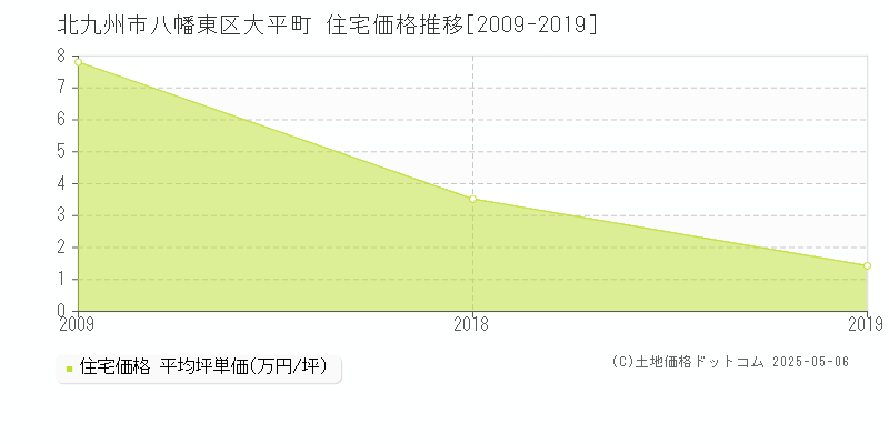 北九州市八幡東区大平町の住宅価格推移グラフ 