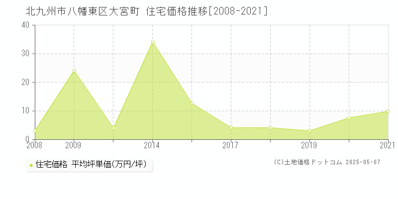 大宮町(北九州市八幡東区)の住宅価格推移グラフ(坪単価)[2008-2021年]