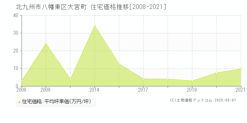 北九州市八幡東区大宮町の住宅価格推移グラフ 