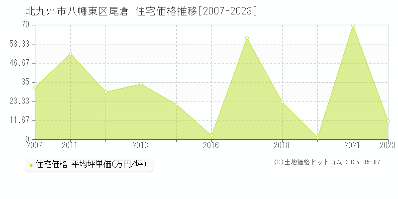 尾倉(北九州市八幡東区)の住宅価格推移グラフ(坪単価)[2007-2023年]