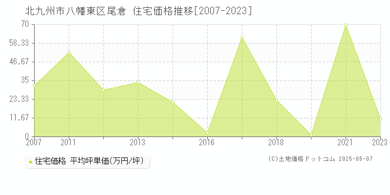 北九州市八幡東区尾倉の住宅価格推移グラフ 