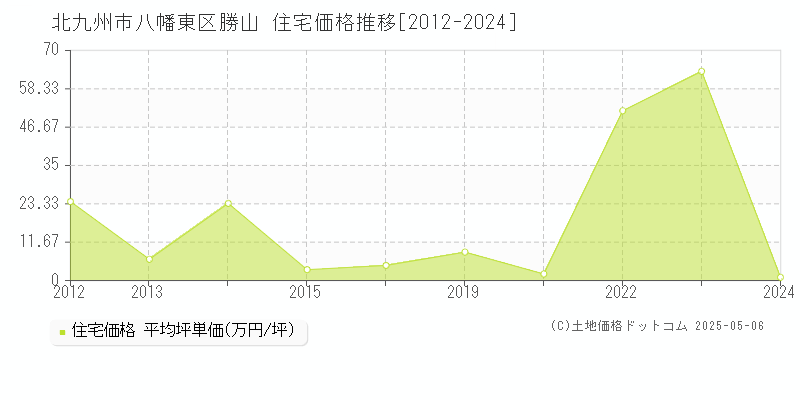 勝山(北九州市八幡東区)の住宅価格推移グラフ(坪単価)[2012-2024年]