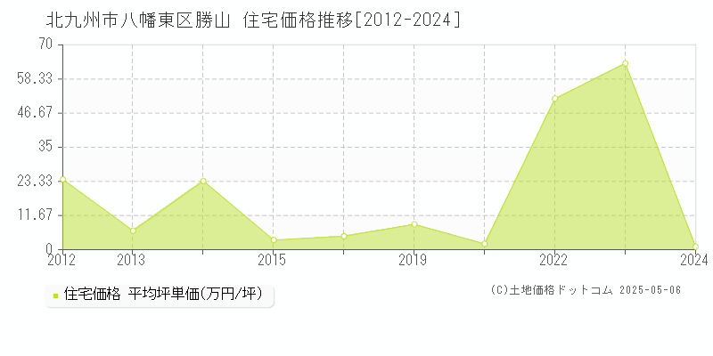 北九州市八幡東区勝山の住宅価格推移グラフ 