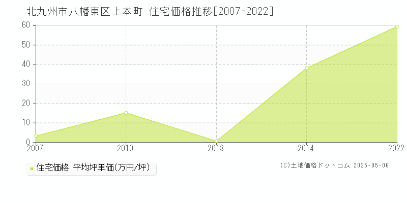 上本町(北九州市八幡東区)の住宅価格推移グラフ(坪単価)[2007-2022年]