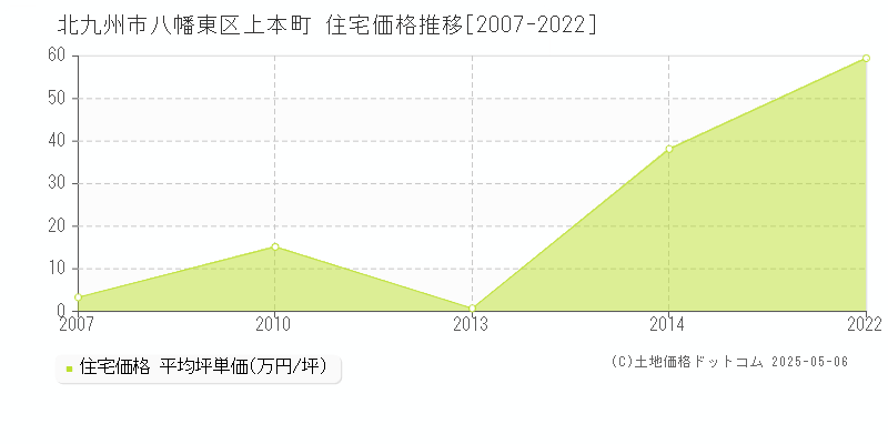 北九州市八幡東区上本町の住宅価格推移グラフ 