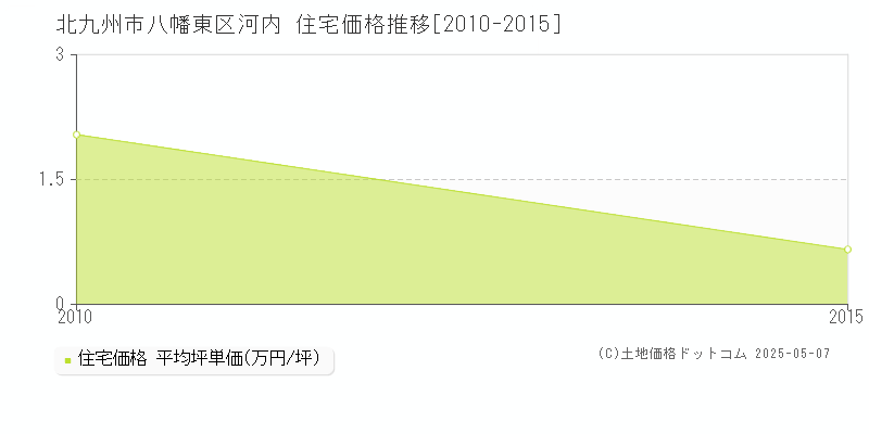 河内(北九州市八幡東区)の住宅価格推移グラフ(坪単価)[2010-2015年]