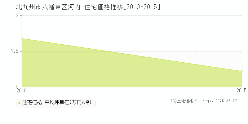 北九州市八幡東区河内の住宅価格推移グラフ 