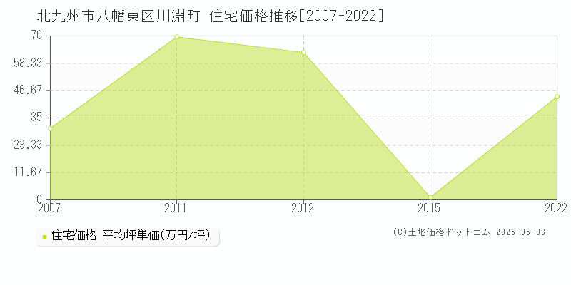 川淵町(北九州市八幡東区)の住宅価格推移グラフ(坪単価)[2007-2022年]