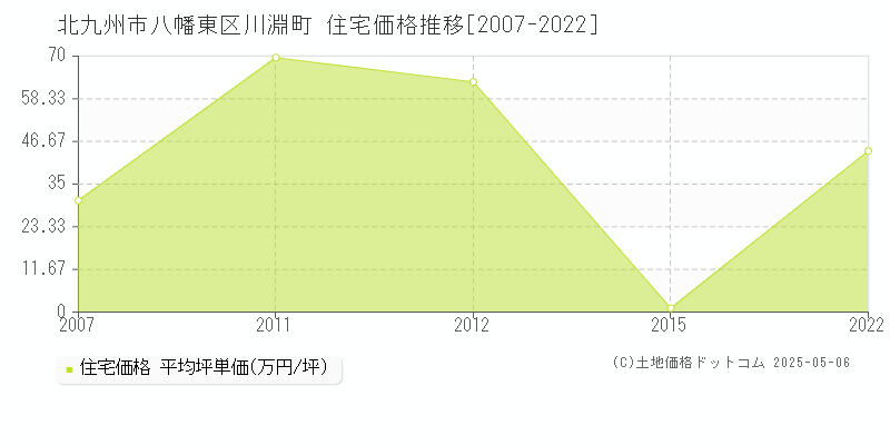 北九州市八幡東区川淵町の住宅価格推移グラフ 