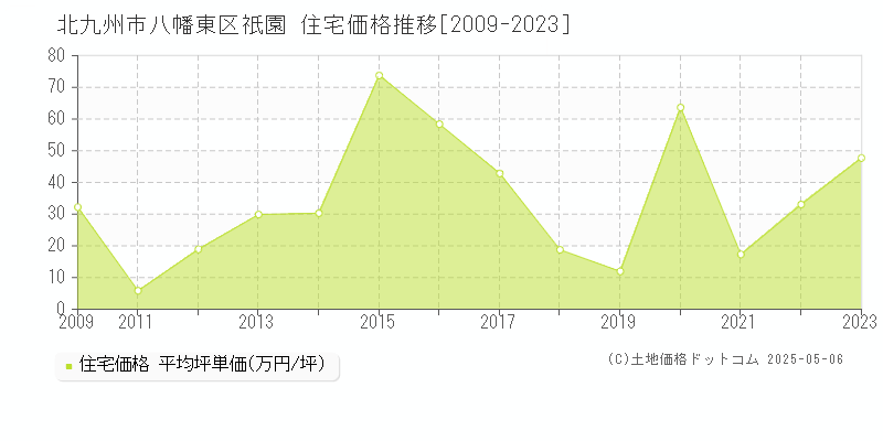 祇園(北九州市八幡東区)の住宅価格推移グラフ(坪単価)[2009-2023年]
