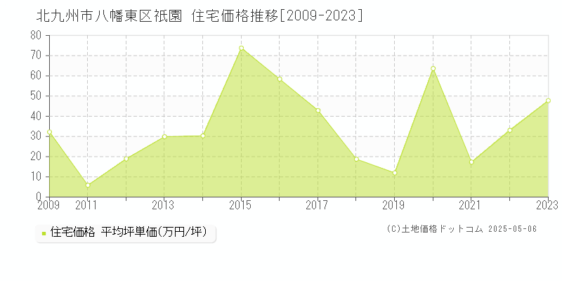 北九州市八幡東区祇園の住宅価格推移グラフ 