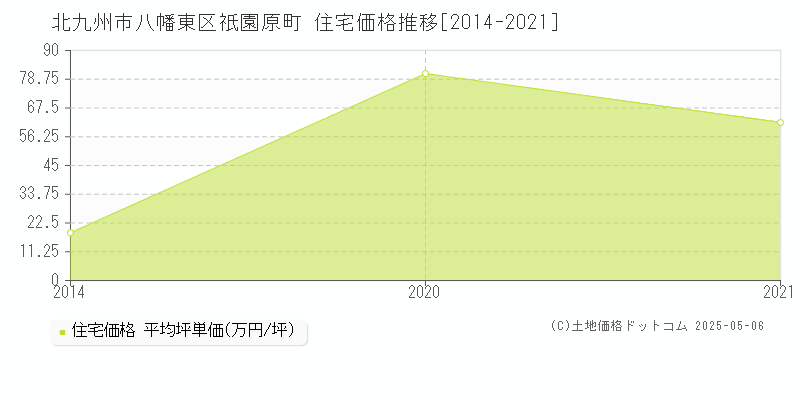 祇園原町(北九州市八幡東区)の住宅価格推移グラフ(坪単価)[2014-2021年]
