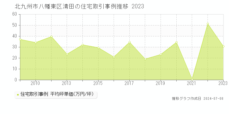 北九州市八幡東区清田の住宅価格推移グラフ 