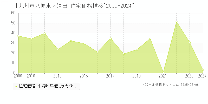 清田(北九州市八幡東区)の住宅価格推移グラフ(坪単価)[2009-2024年]