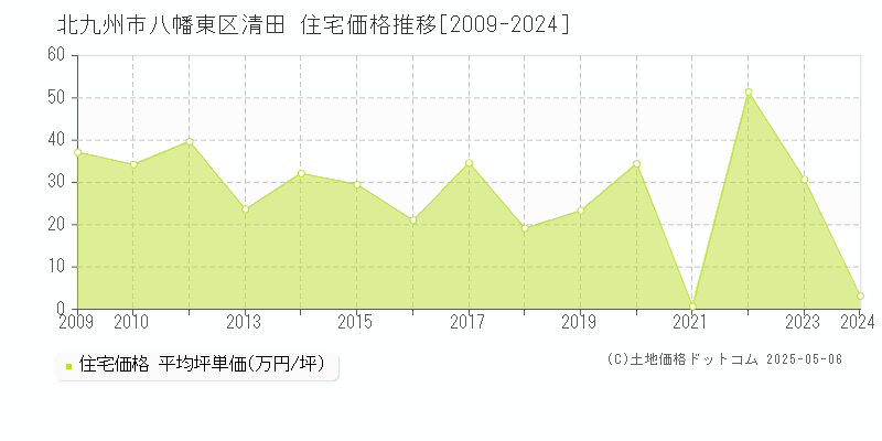 北九州市八幡東区清田の住宅価格推移グラフ 