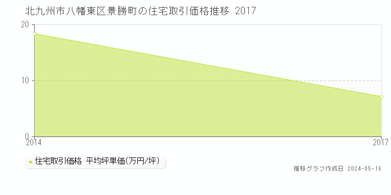 北九州市八幡東区景勝町の住宅価格推移グラフ 