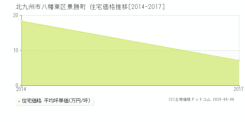 景勝町(北九州市八幡東区)の住宅価格推移グラフ(坪単価)[2014-2017年]
