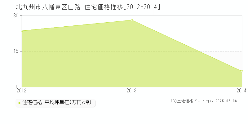 山路(北九州市八幡東区)の住宅価格推移グラフ(坪単価)[2012-2014年]