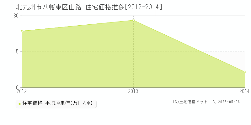 北九州市八幡東区山路の住宅価格推移グラフ 