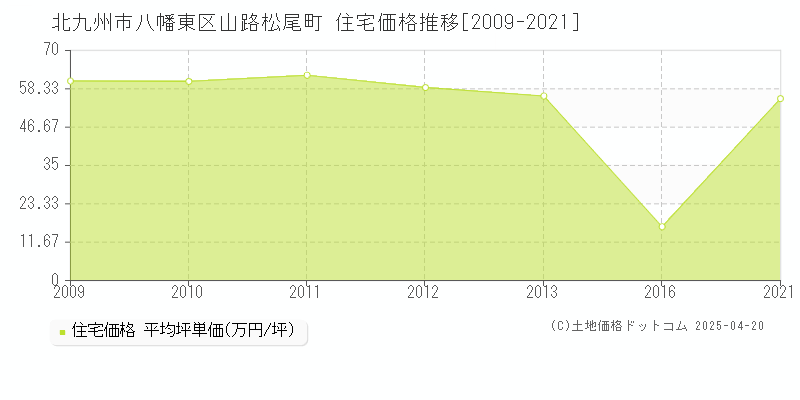 北九州市八幡東区山路松尾町の住宅価格推移グラフ 