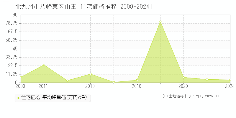 山王(北九州市八幡東区)の住宅価格推移グラフ(坪単価)[2009-2024年]