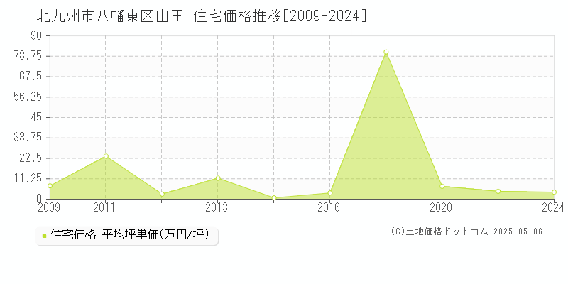 北九州市八幡東区山王の住宅価格推移グラフ 