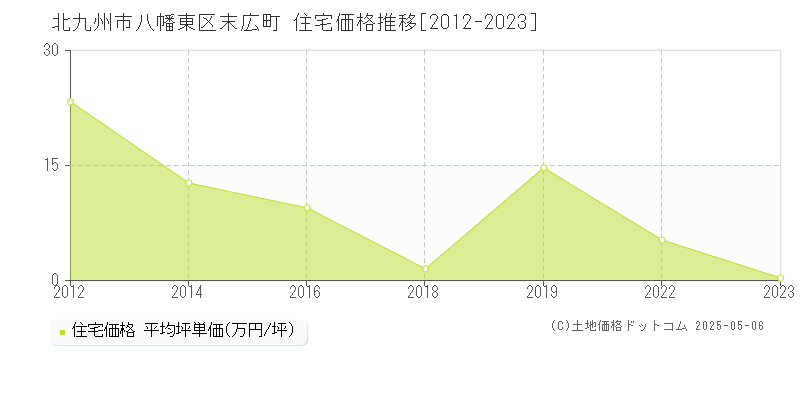 末広町(北九州市八幡東区)の住宅価格推移グラフ(坪単価)[2012-2023年]