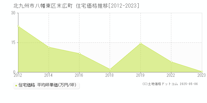 北九州市八幡東区末広町の住宅価格推移グラフ 