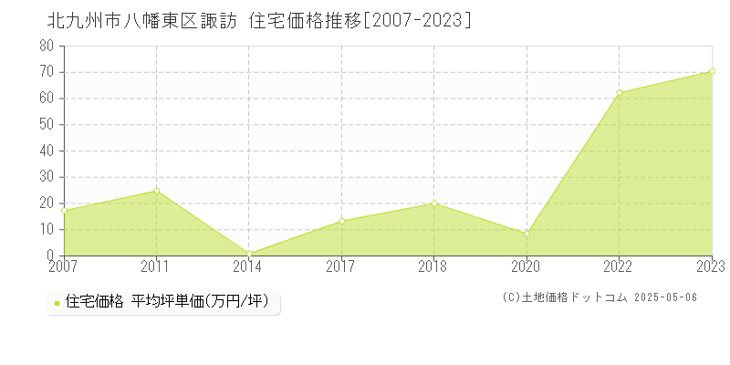 諏訪(北九州市八幡東区)の住宅価格推移グラフ(坪単価)[2007-2023年]