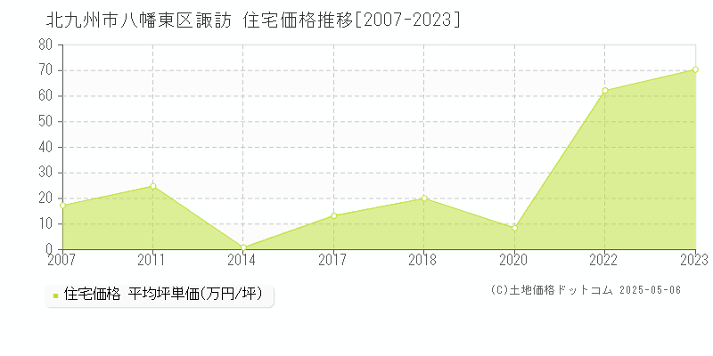 北九州市八幡東区諏訪の住宅価格推移グラフ 